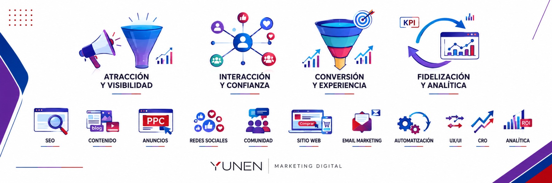 Atracción y visibilidad, interacción y confianza, conversión y experiencia, fidelización y analítica: el ecosistema de marketing digital de Yunen.